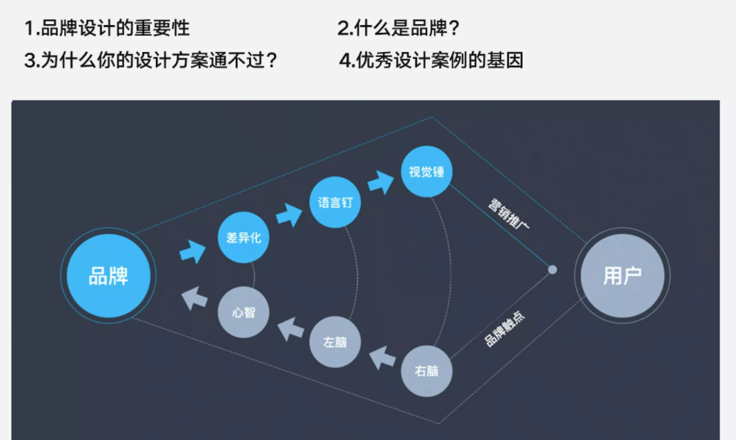 品牌设计策略·创意表现方法