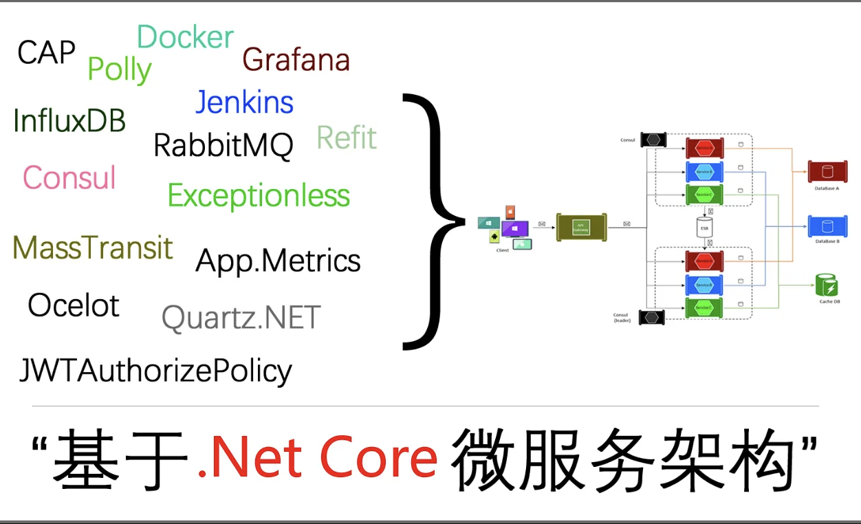 .NET Core微服务架构系统课 61课